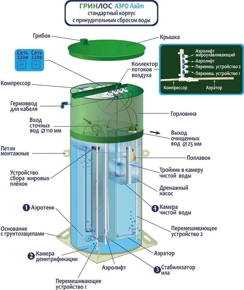 Септик Гринлос Аэро Лайт 3 Миди Пр